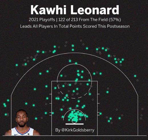 jjb-小卡倒下快艇退出争冠行列？他本是季后赛至今MVP