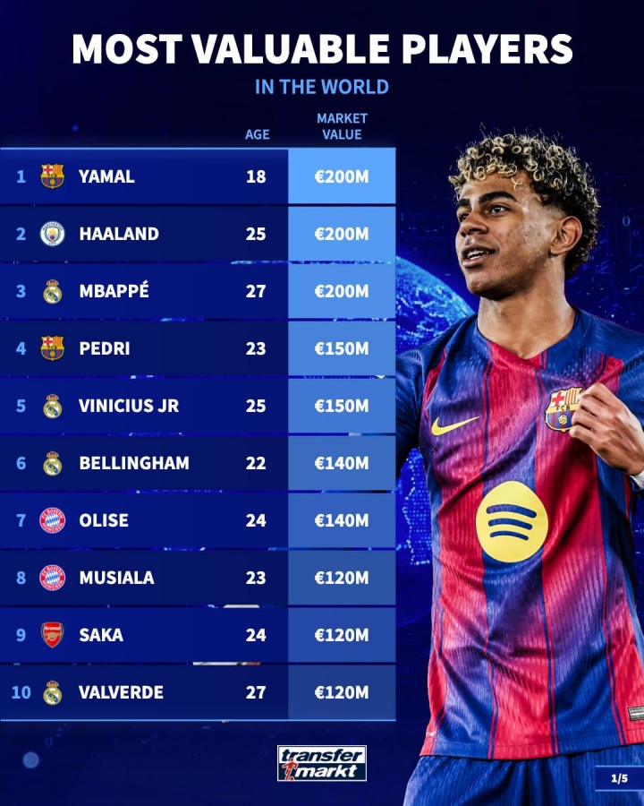 足坛身价TOP50：三人2亿欧！20位亿元先生，意甲仅2人进前50